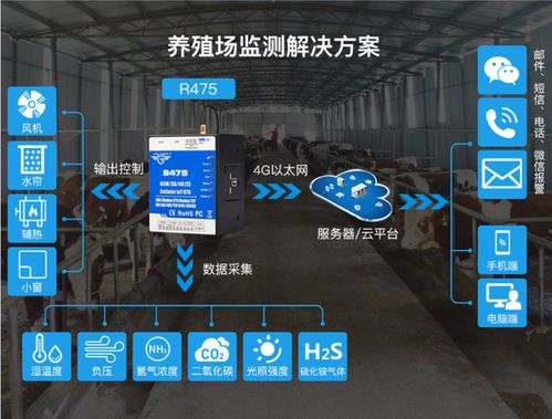 鋇錸技術(shù)S475物聯(lián)網(wǎng)網(wǎng)關(guān) 突破傳統(tǒng)限制的養(yǎng)殖行業(yè)監(jiān)測(cè)全新方案